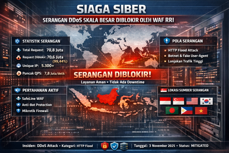 Siaga Siber: Serangan DDoS Skala Besar Berhasil Diblokir oleh WAF RRI